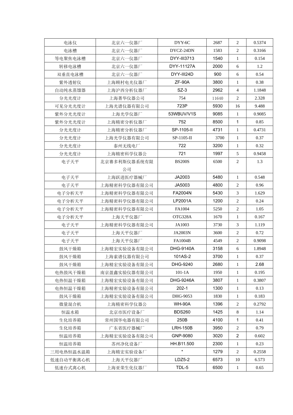 实验室仪器设备清单_第2页