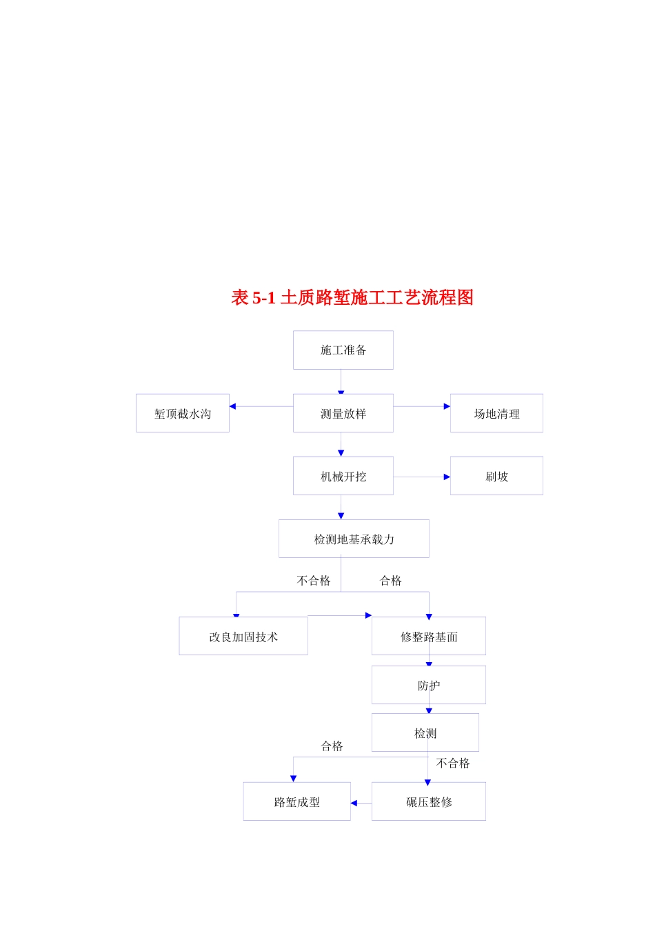施工工艺流程图汇总_第1页