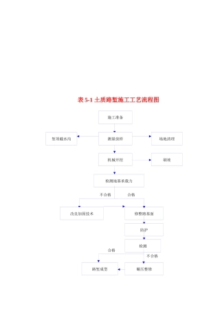 施工工艺流程图汇总