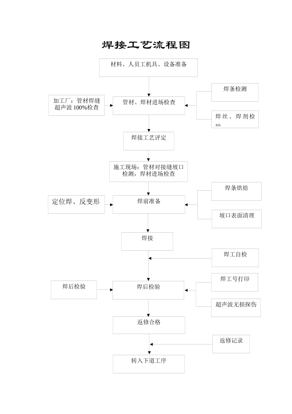 厂平工艺钢管工程_第2页