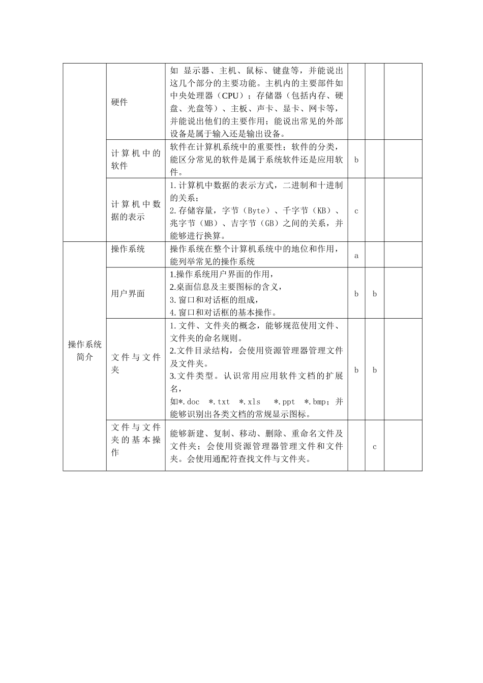 《云南省初中信息技术学科学业水平考试标准》_第3页