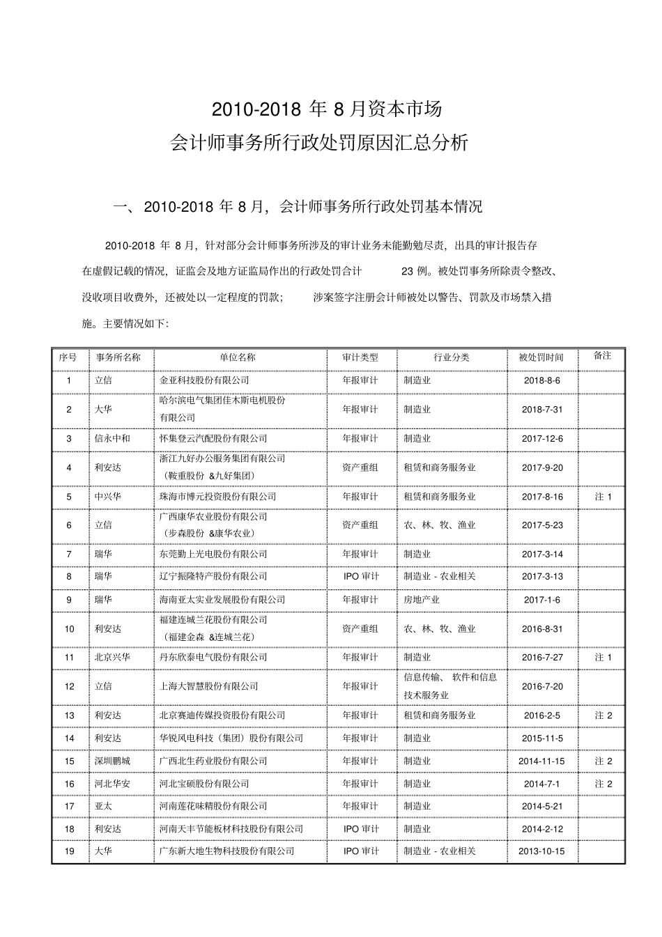 2010-2018年会计师事务所行政处罚原因汇总分析_第1页