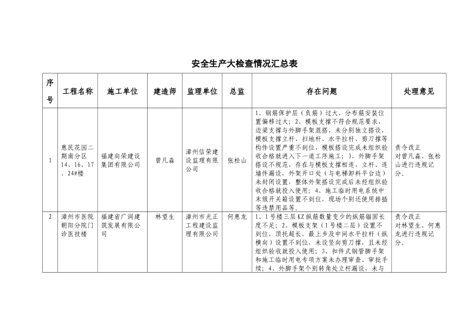 安全生产大检查情况汇总表_第1页