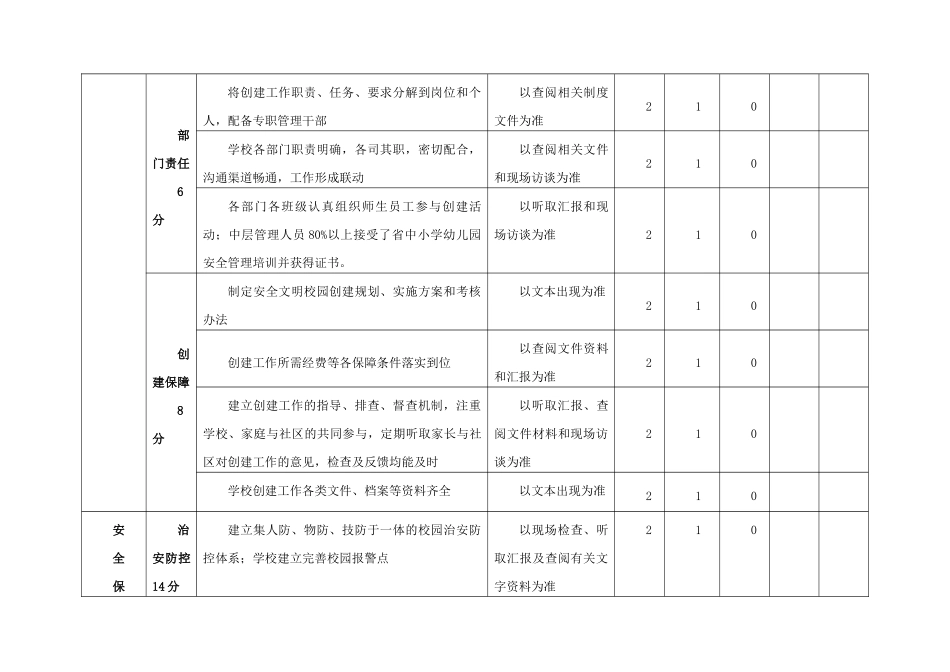韶关市中小学(中等职业学校)安全文明校园创建评估指标_第2页