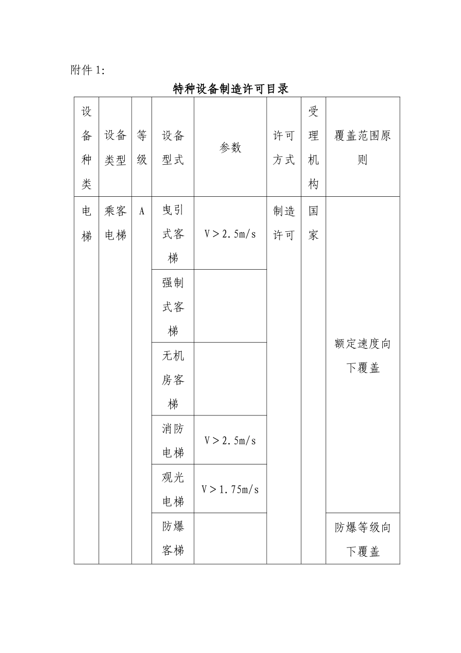特种设备制造许可目录_第1页
