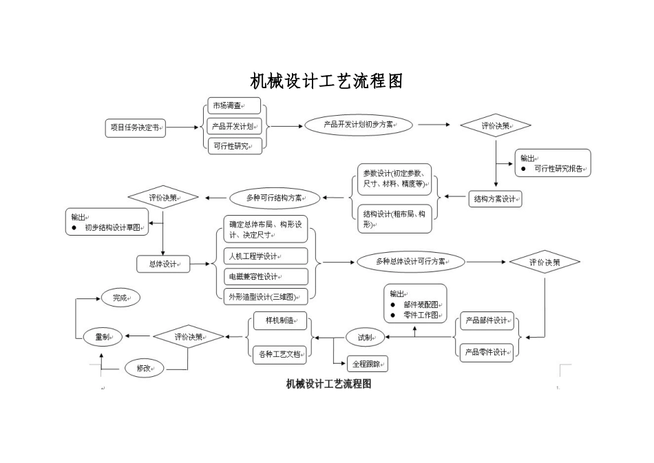 机械设计工艺流程及总体设计规范_第2页