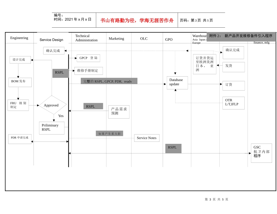 新产品设计及设计更改维修备件引入程序-HW ENG_第3页