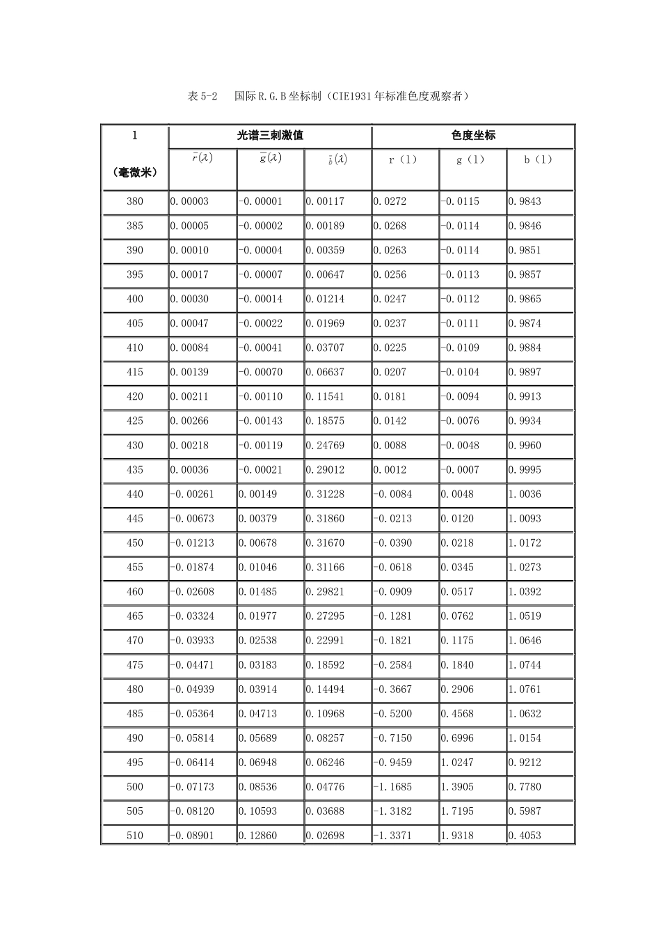 CIE标准色度学系统课程_第3页