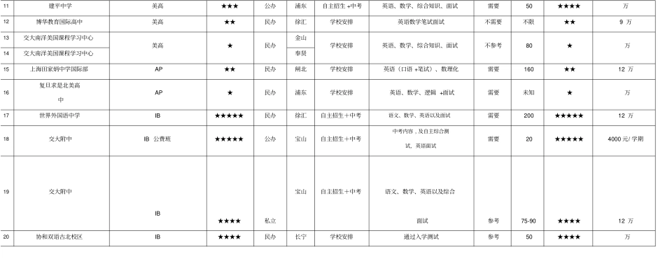 2016-2017年最新上海国际高中名录排名一览表_第2页