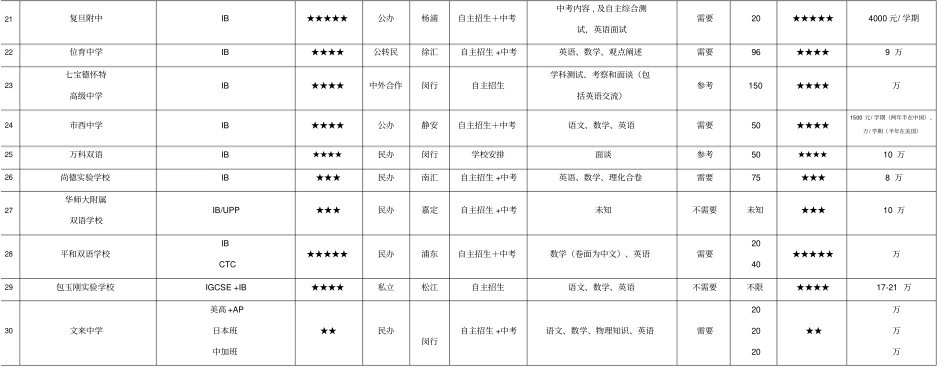 2016-2017年最新上海国际高中名录排名一览表_第3页