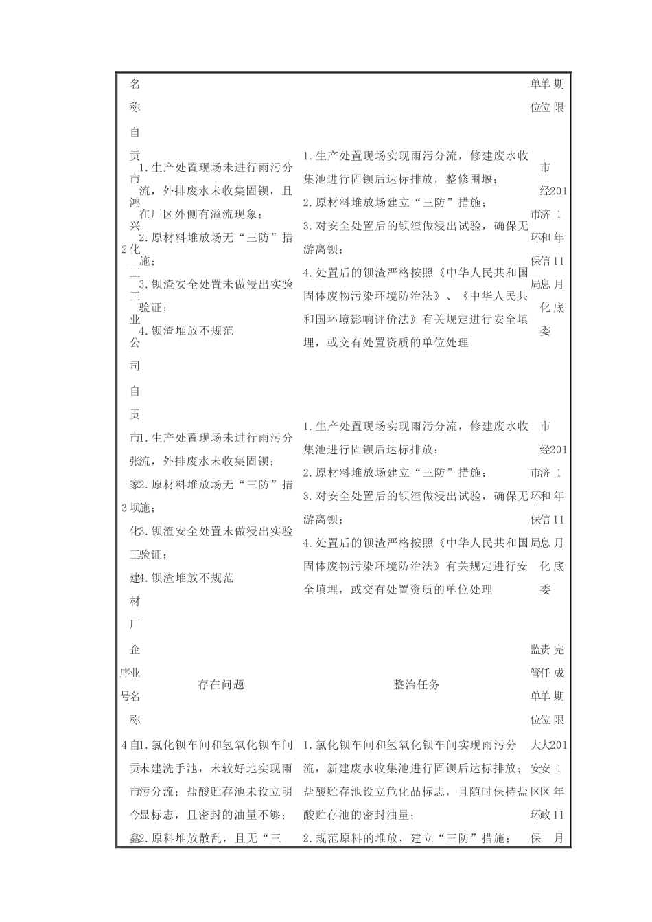 自贡市人民政府办公室关于对全市钡盐生产企业实施环境污染隐患专项_第3页