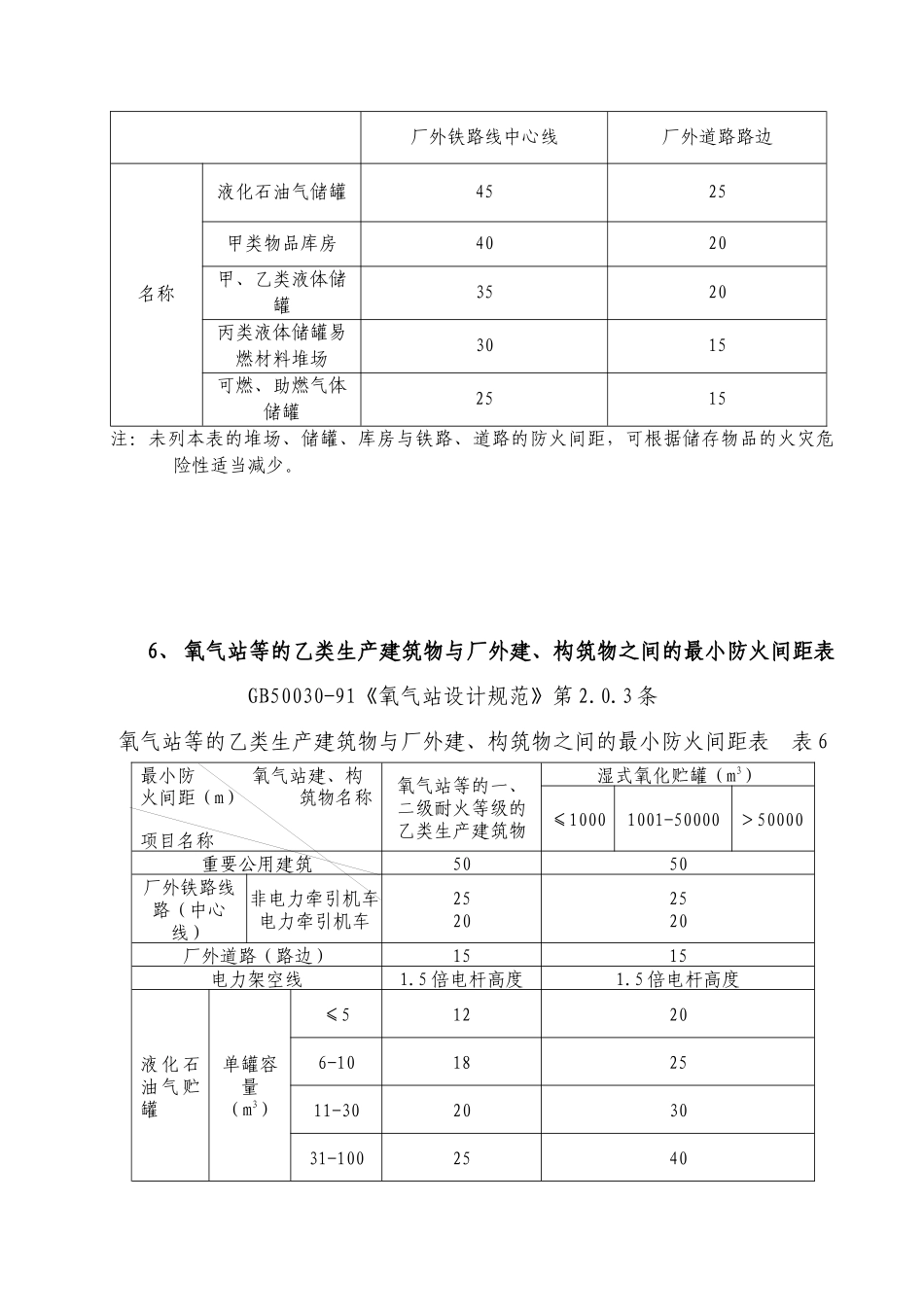危险化学品生产装置和储存设施与厂外周边安全距离表_第3页