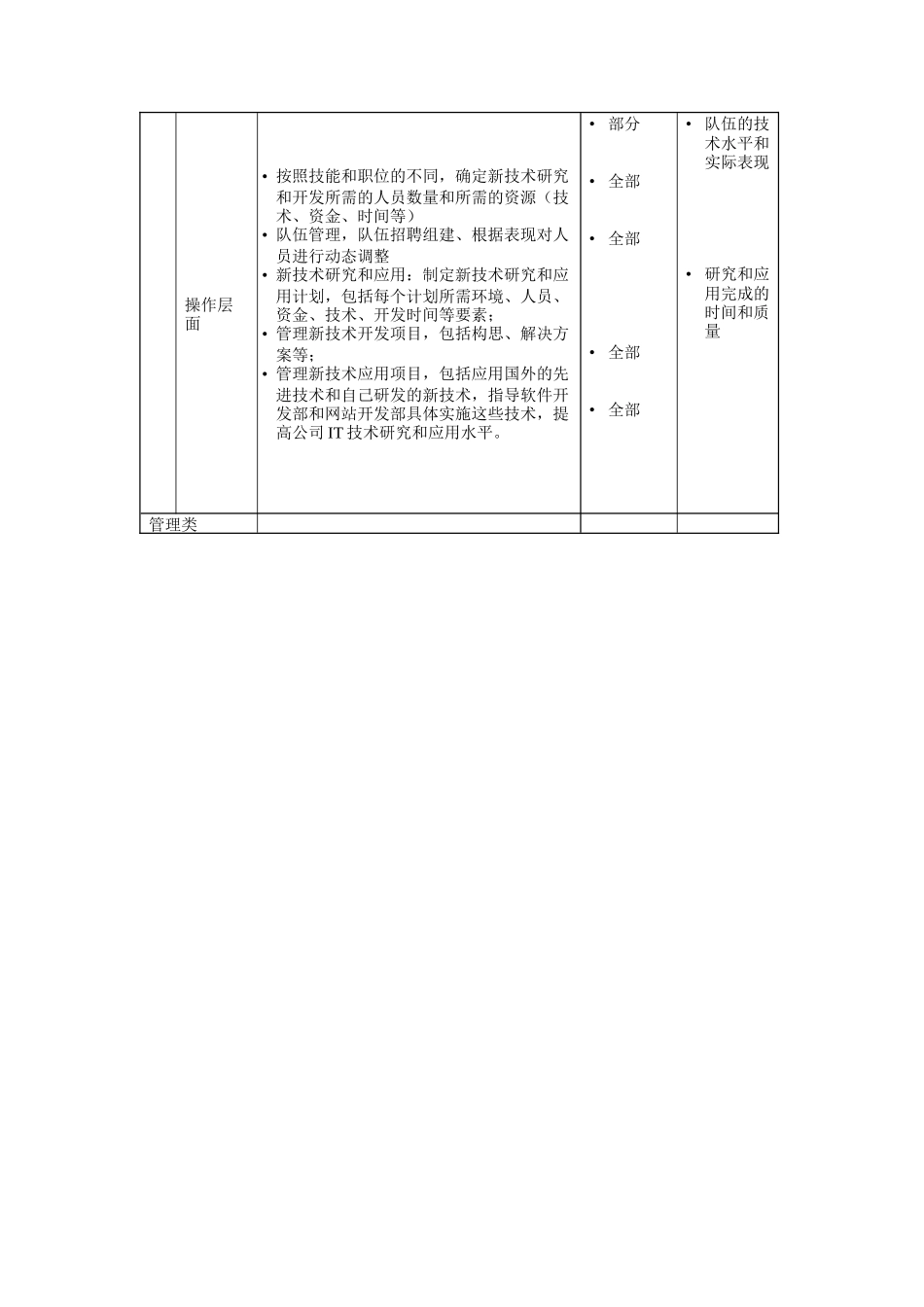 新技术研发与应用岗位说明书_第2页