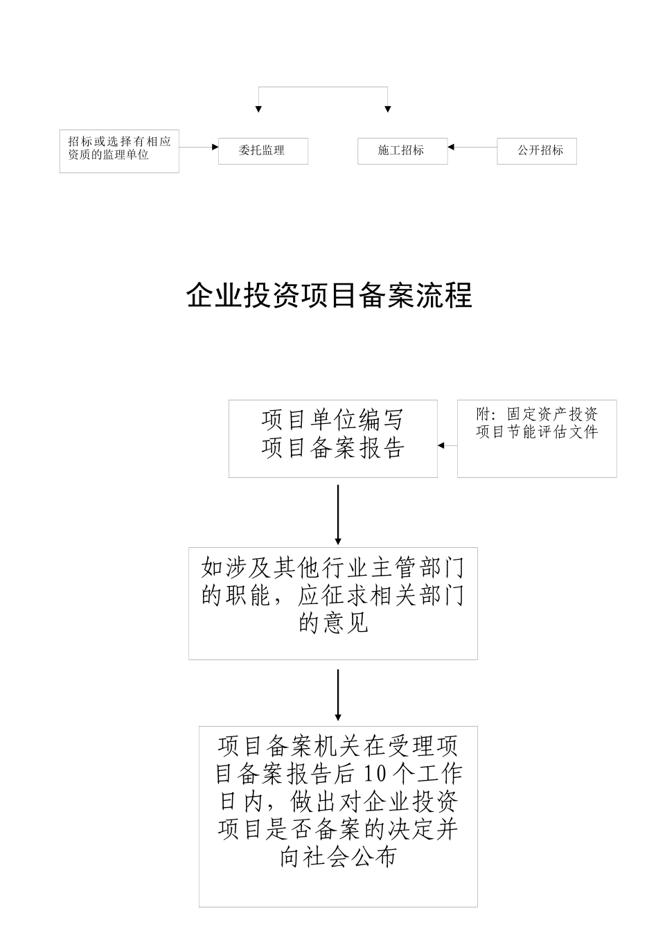 政府投资项目报批流程程序概况_第2页