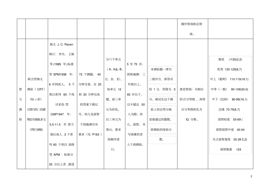 常用心理测量一览表da_第2页