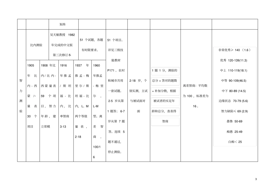 常用心理测量一览表da_第3页