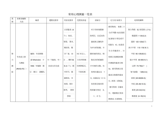 常用心理测量一览表da