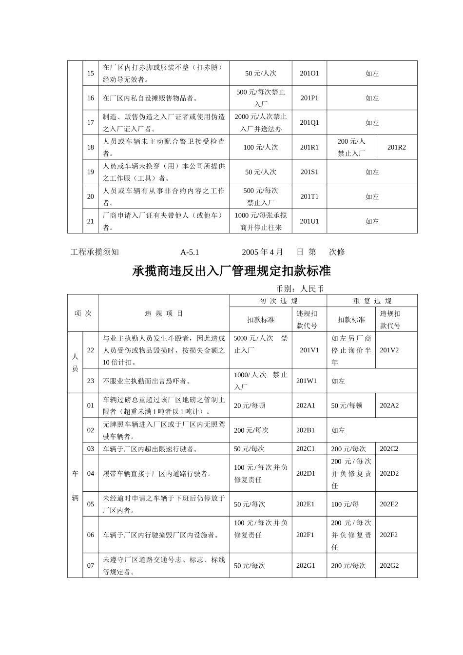 承揽商违反安全卫生管理规定扣款标准_第2页