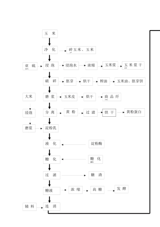 味精生产工艺规程培训教材