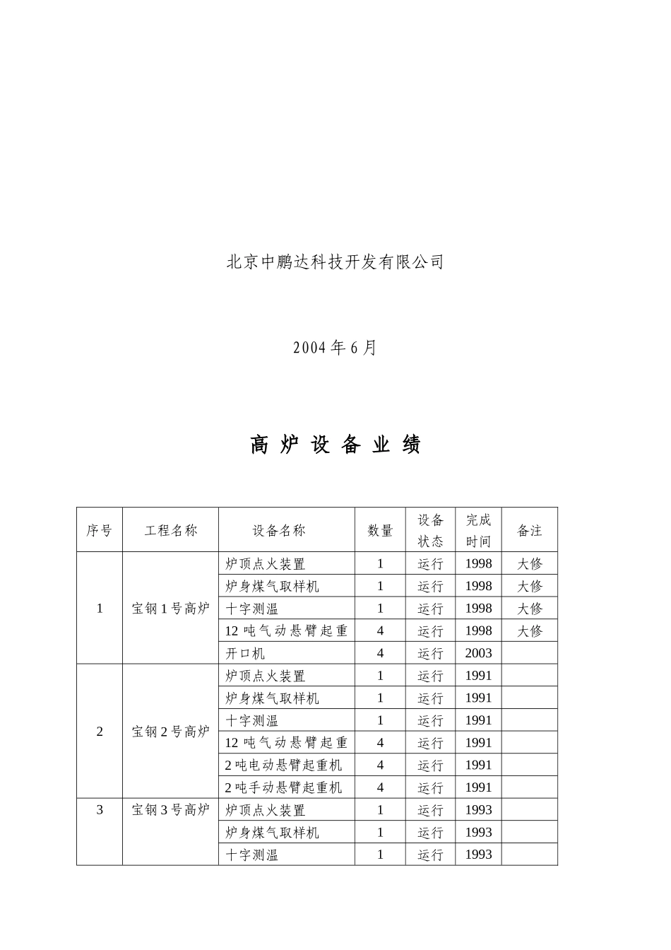 高炉设备综合样本_第2页