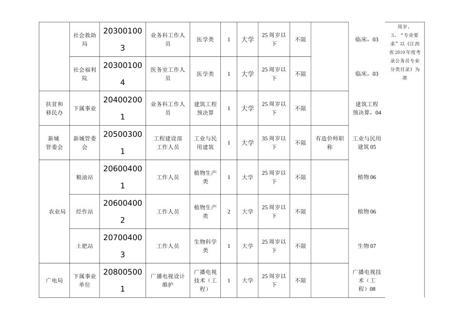袁州区事业单位专业技术人员岗位信息表_第2页