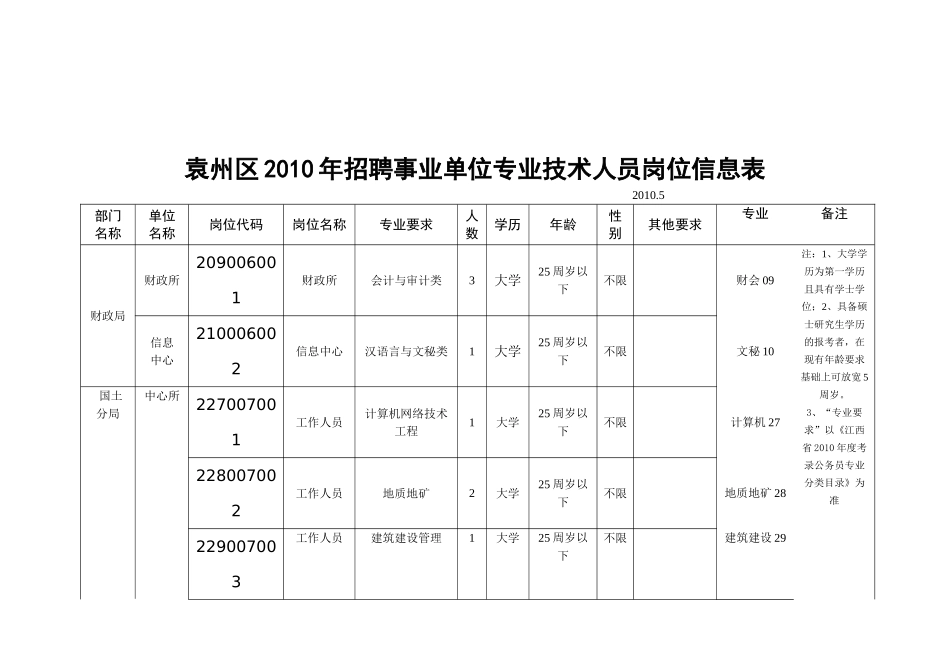 袁州区事业单位专业技术人员岗位信息表_第3页