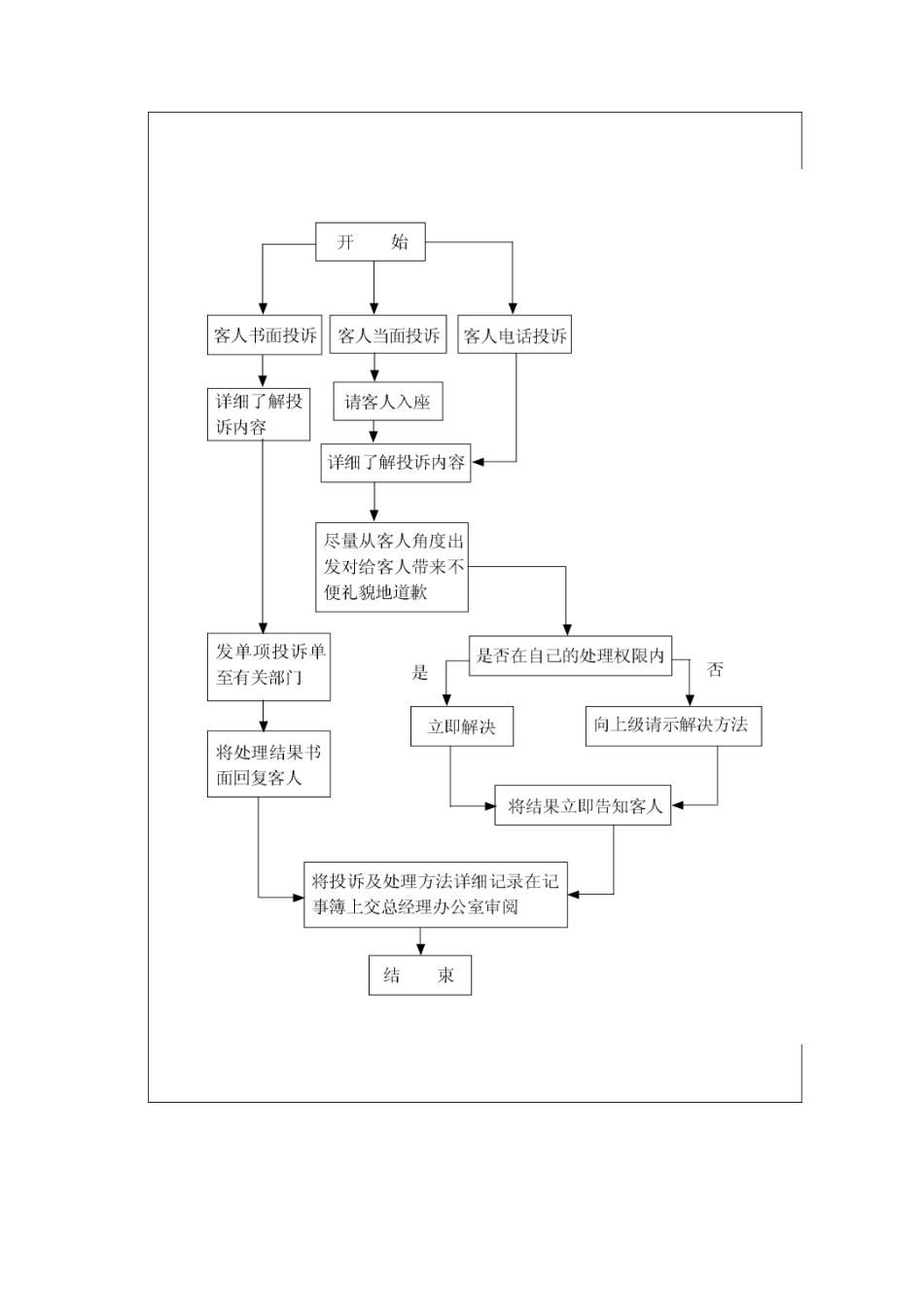 接受、处理客人投诉工作标准流程_第2页