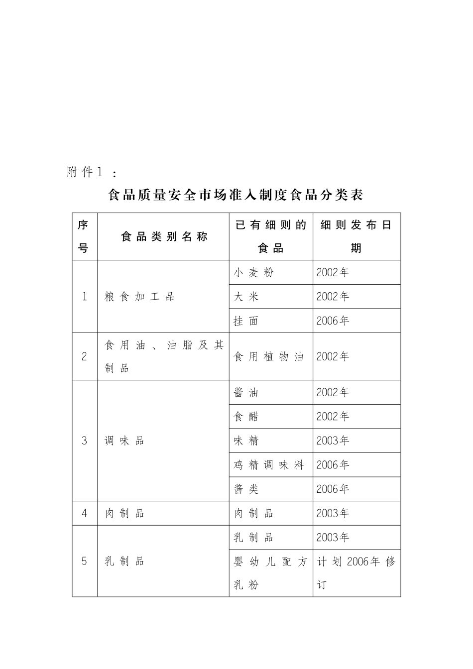 关于印发糕点等7类食品生产许可证审查细则的通知_第3页