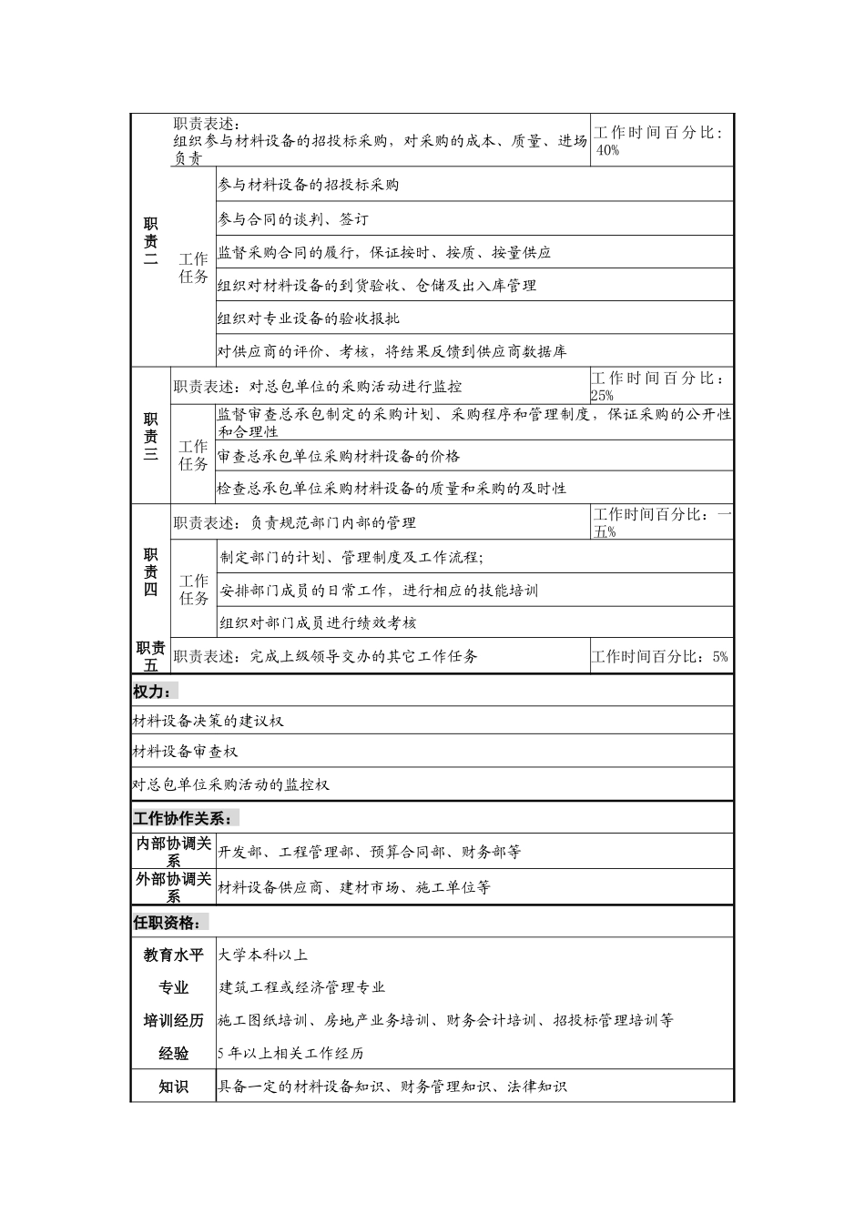 材料设备部经理岗位说明书_第2页