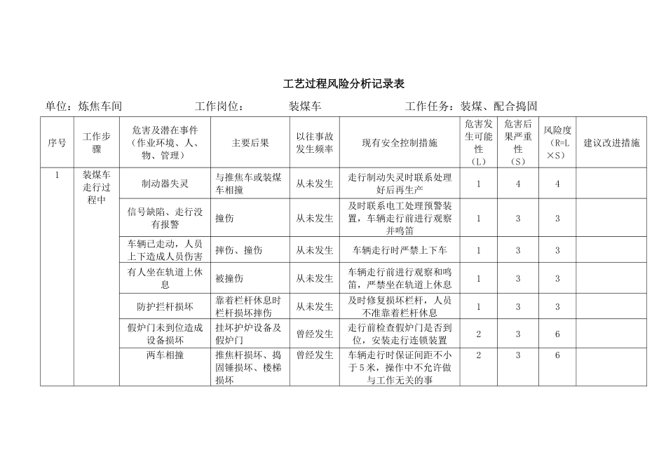 炼焦车间工艺过程风险分析_第1页