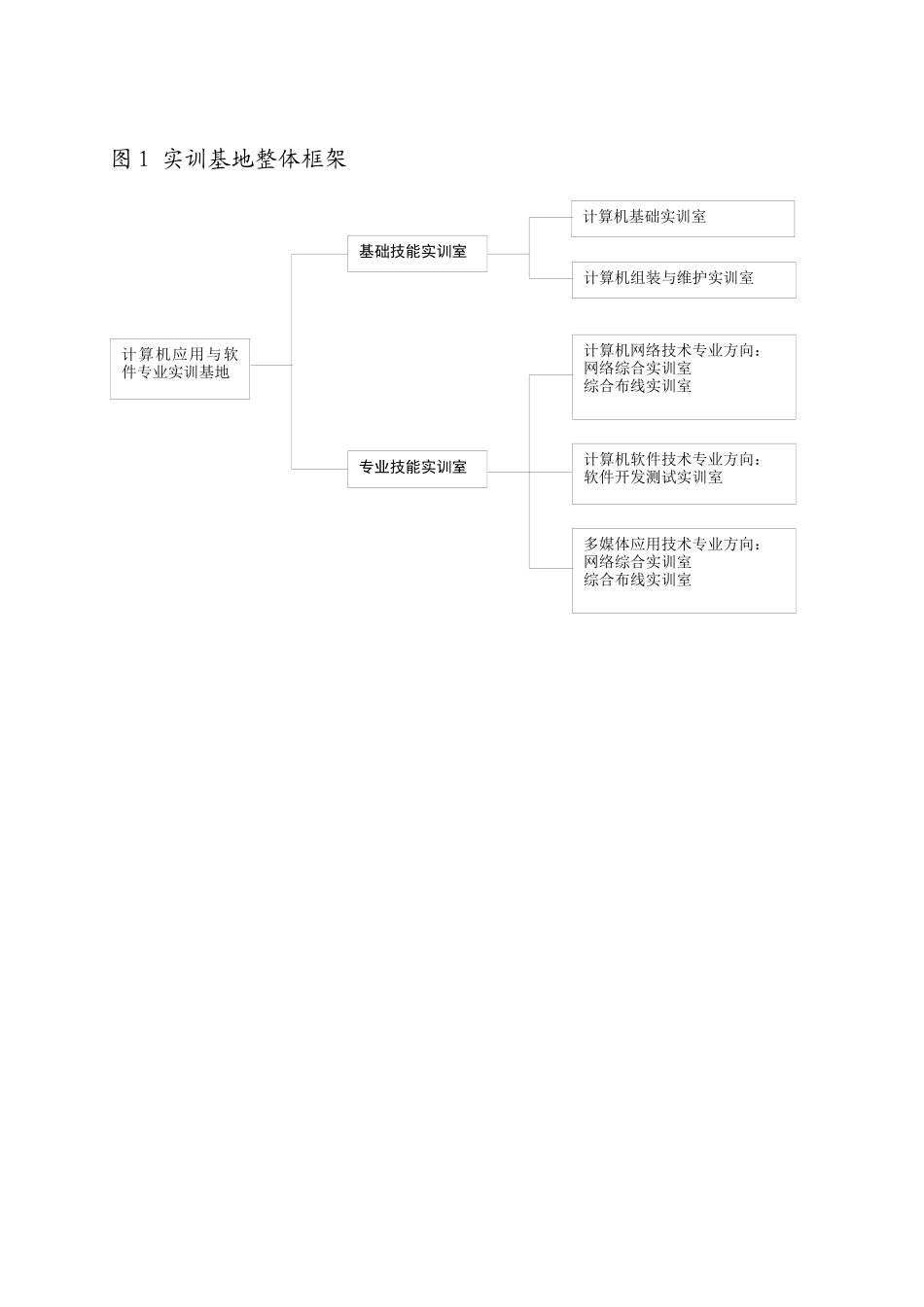 表1计算机应用与软件技术专业实训基地设备基本配置推荐标准_第1页