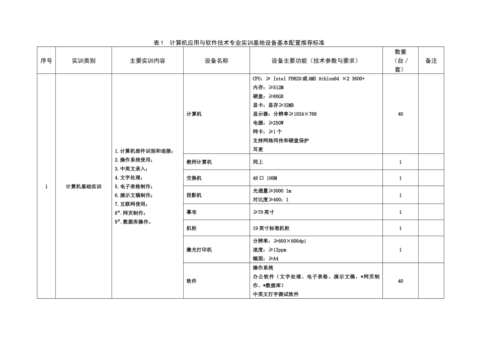 表1计算机应用与软件技术专业实训基地设备基本配置推荐标准_第2页