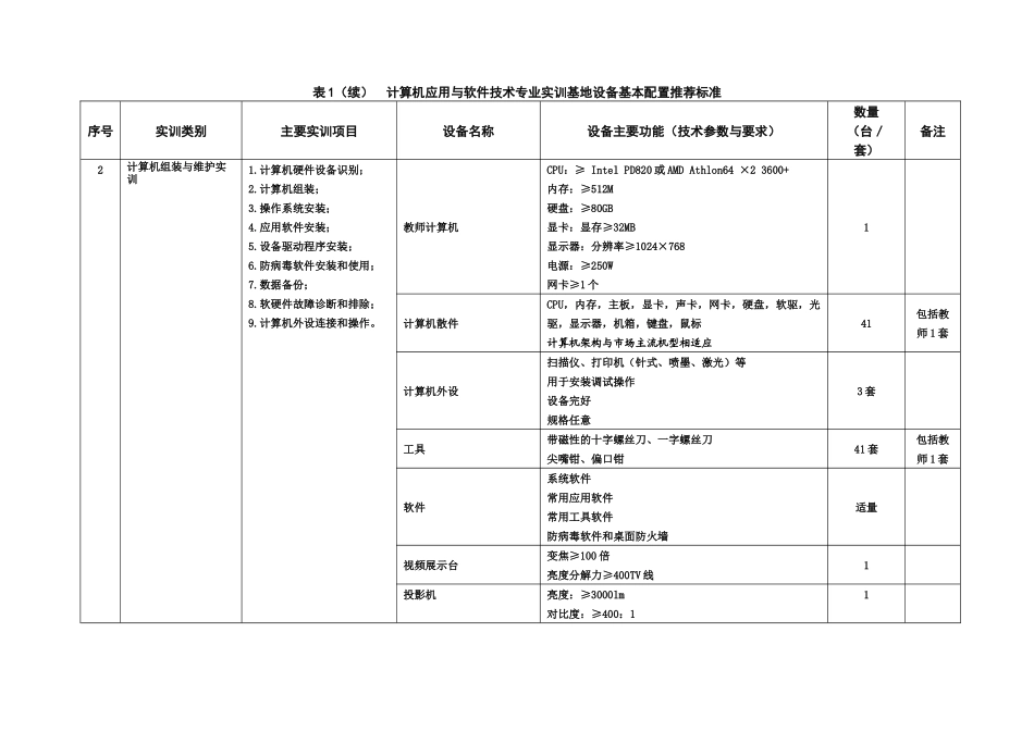 表1计算机应用与软件技术专业实训基地设备基本配置推荐标准_第3页