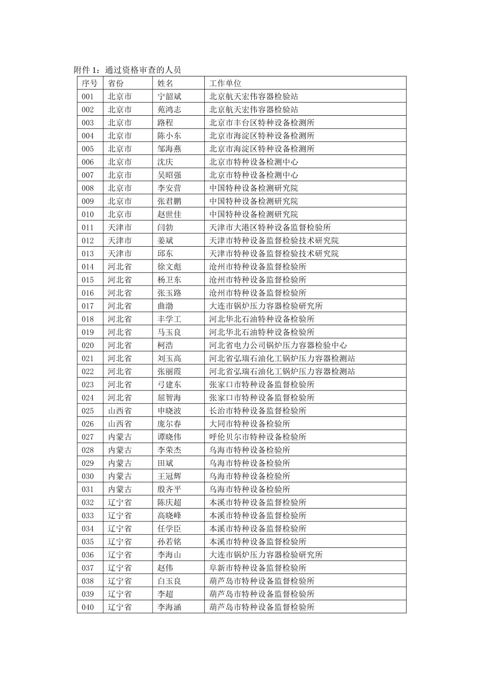 通过资格审查的人员-中国特种设备检验协会_第1页