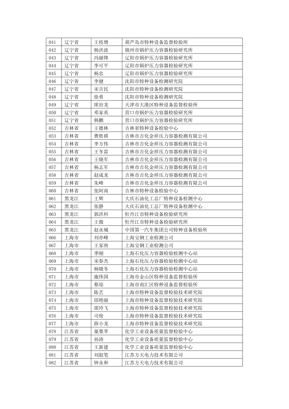 通过资格审查的人员-中国特种设备检验协会_第2页