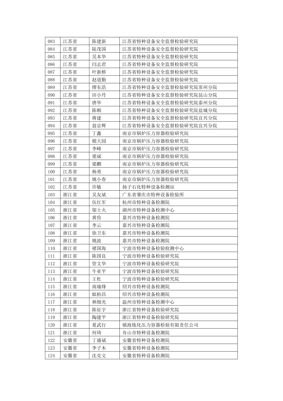 通过资格审查的人员-中国特种设备检验协会_第3页