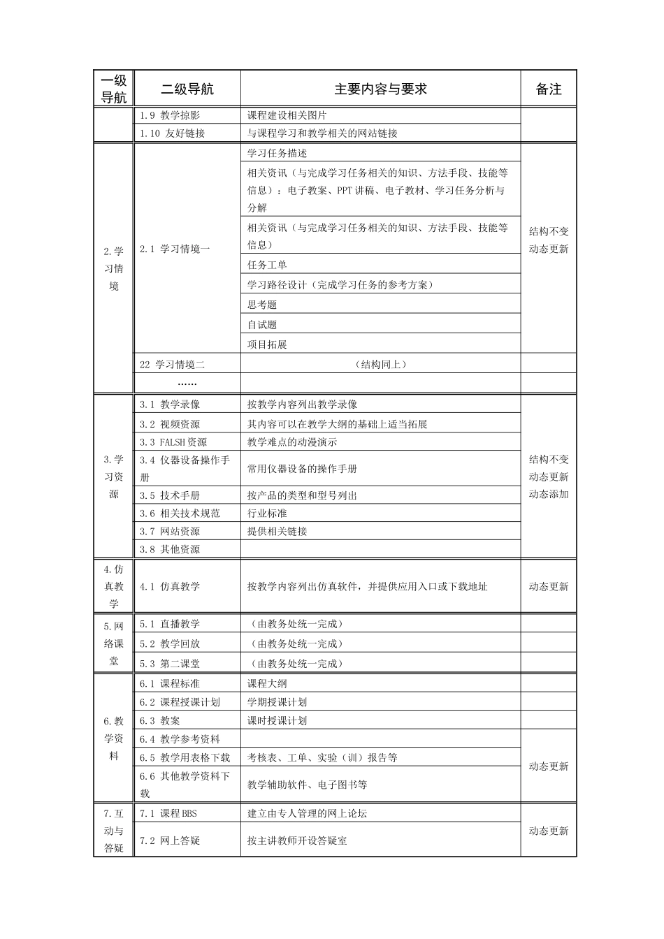 江西交通职业技术学院精品课程网站建设规范_第2页