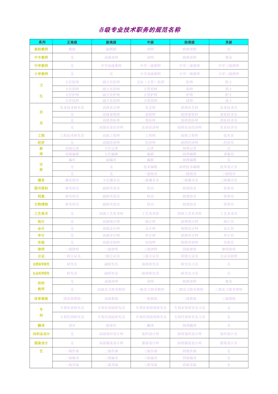 各级专业技术职务的规范名称_第1页