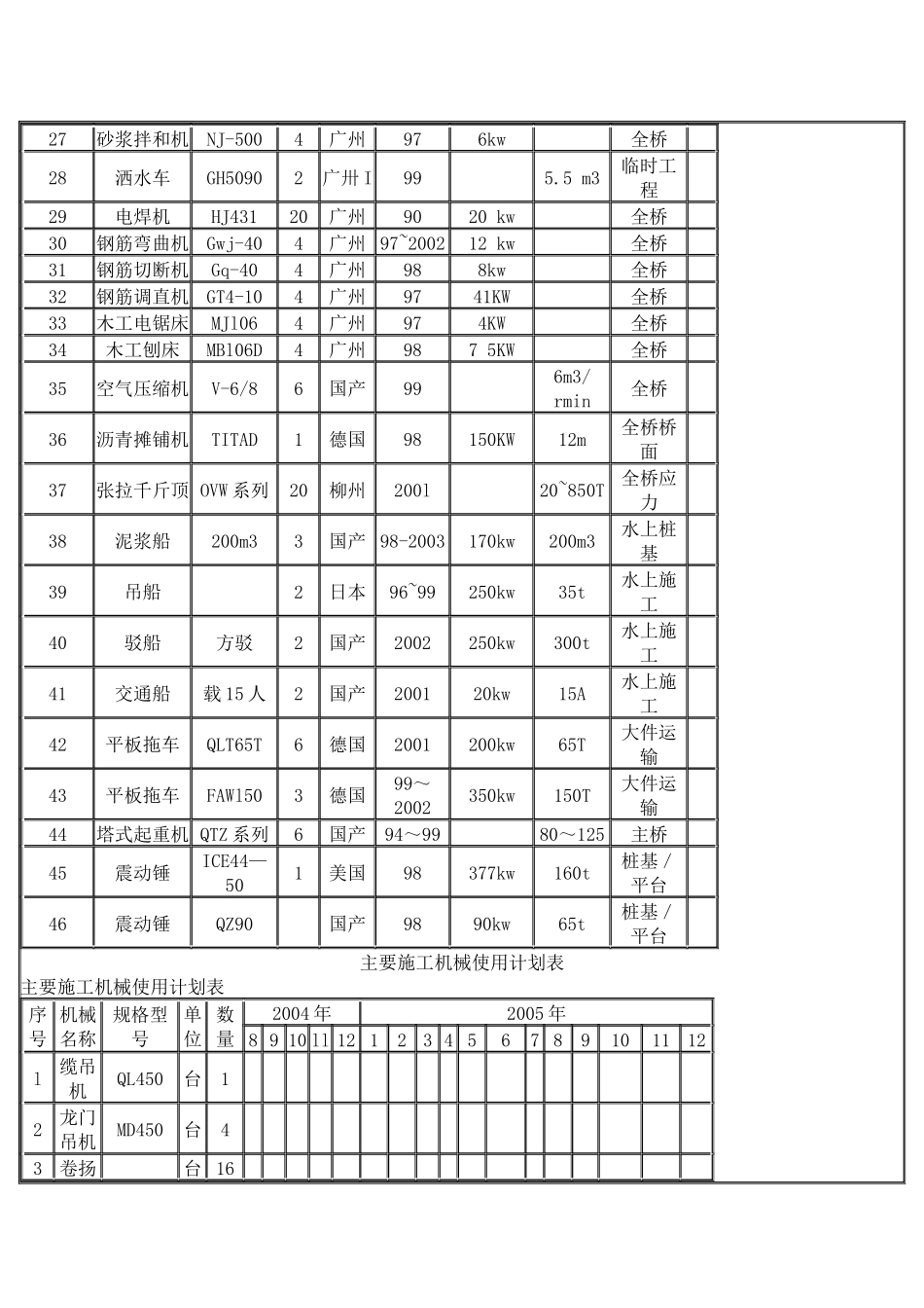 高速公路需要施工设备一览表_第2页