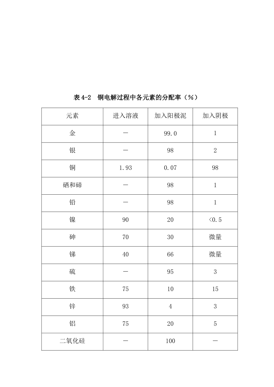 年产5万吨电解铜的电解车间毕业设计_第2页