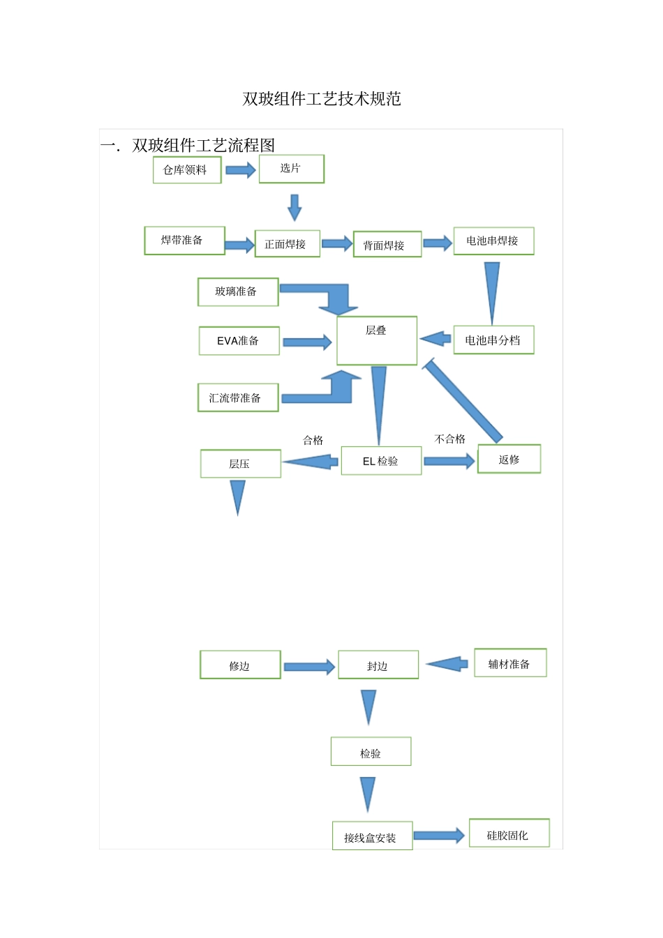 双玻组件工艺技术规范_第1页