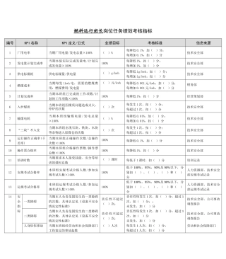 某能源集团燃料运行班长绩效考核指标