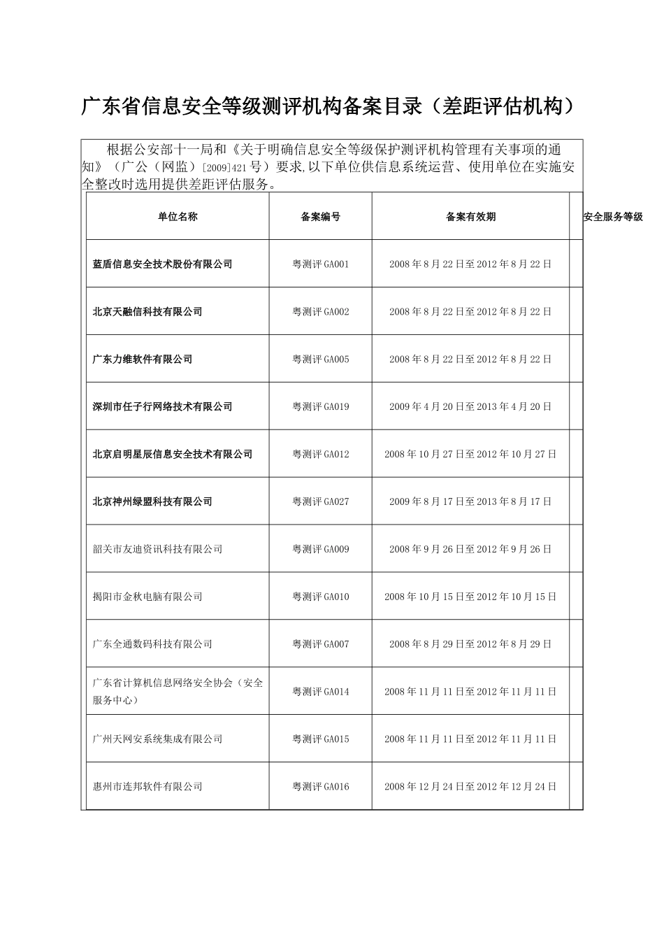 广东省信息安全等级测评机构备案目录(差距评估机构)_第1页