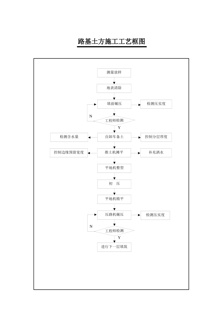 施工工艺框图(大集合)_第1页