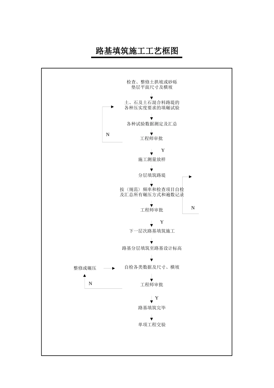 施工工艺框图(大集合)_第2页