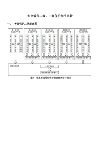 安全等保二级、三级保护细节比较