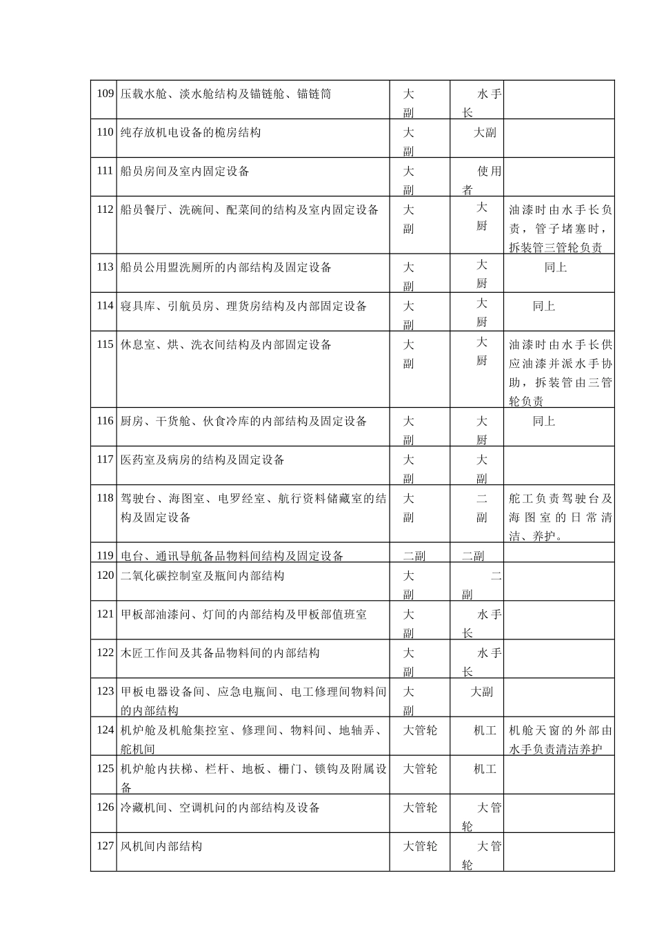 船舶与设备检修养护分工明细表汇编_第3页