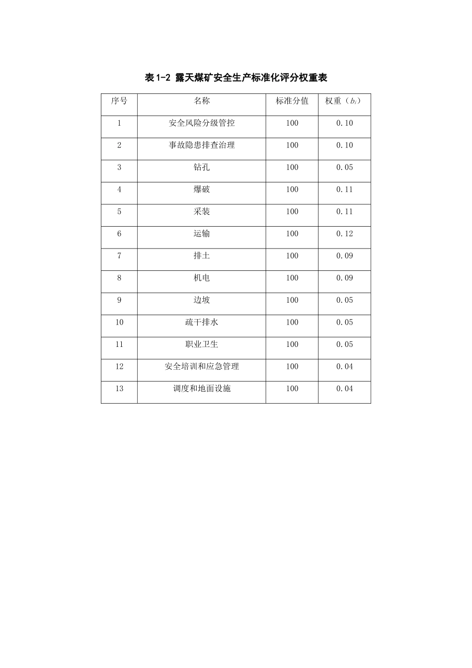 露天煤矿安全生产标准化评分权重表_第1页