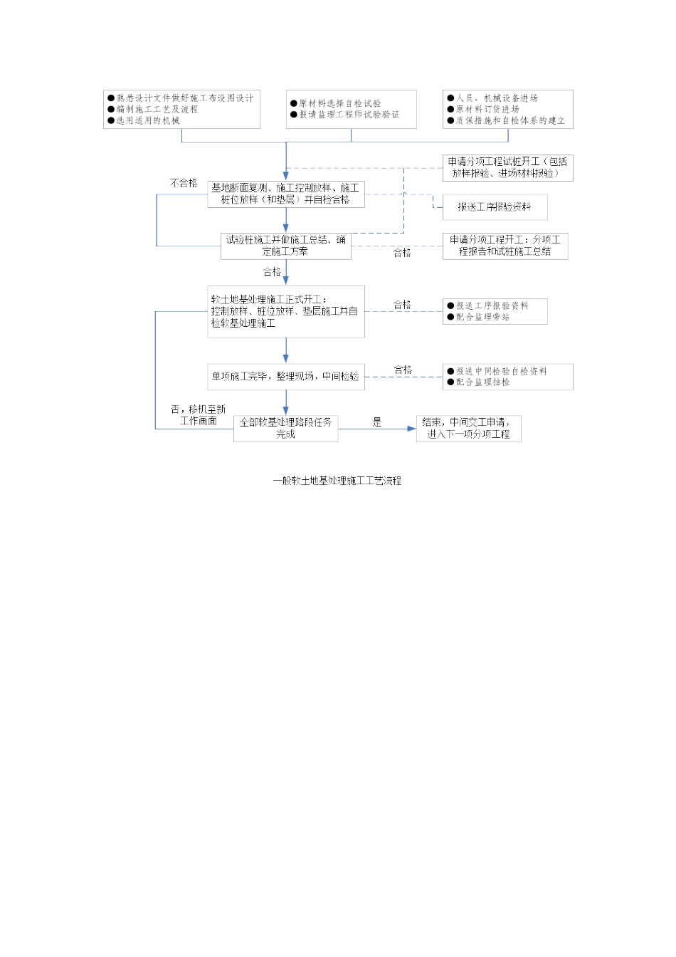 施工工艺流程图大全_第3页