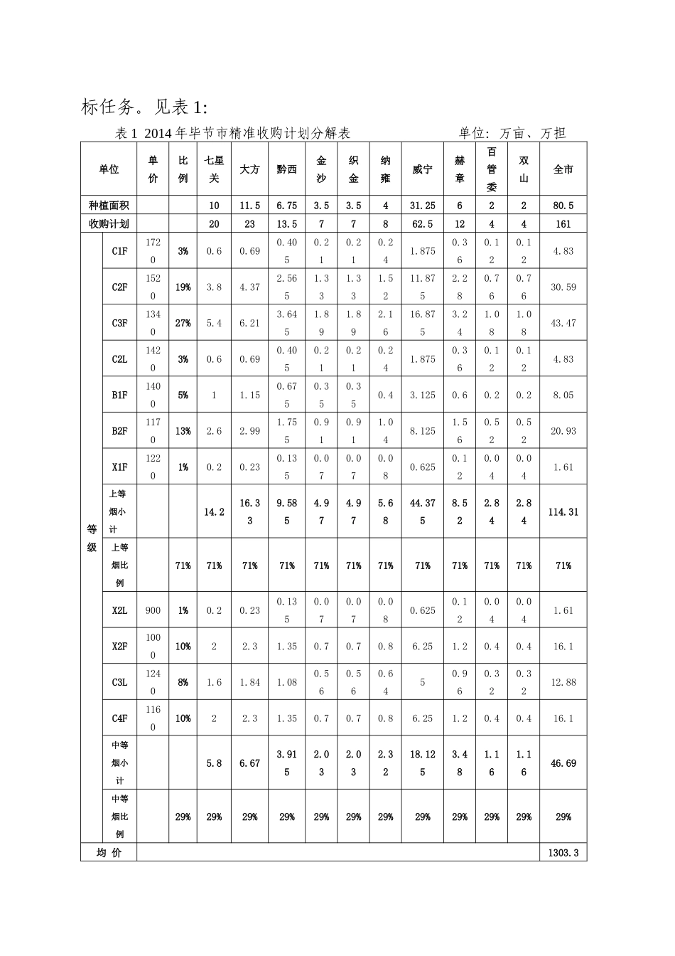 贵州省烟草公司毕节市公司精益烟叶生产收购实施方案(讨论稿)_第2页